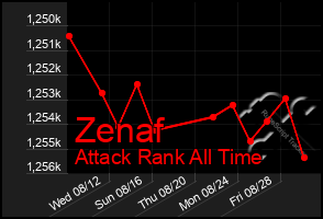 Total Graph of Zenaf