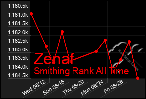 Total Graph of Zenaf