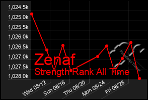 Total Graph of Zenaf