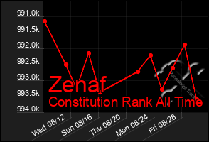 Total Graph of Zenaf