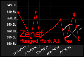 Total Graph of Zenaf