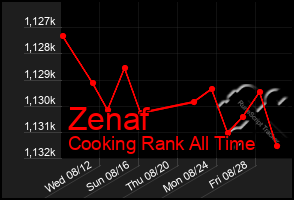 Total Graph of Zenaf