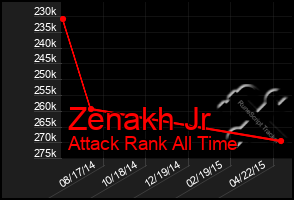 Total Graph of Zenakh Jr