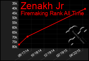 Total Graph of Zenakh Jr