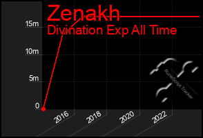 Total Graph of Zenakh