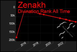 Total Graph of Zenakh