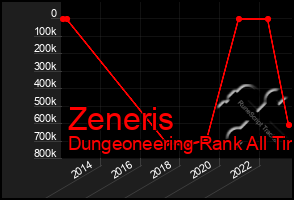 Total Graph of Zeneris