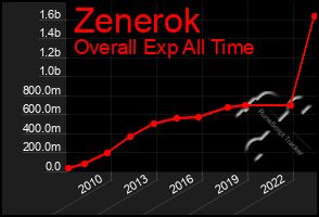 Total Graph of Zenerok