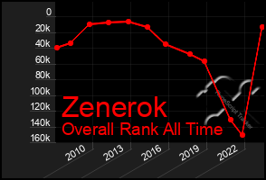 Total Graph of Zenerok