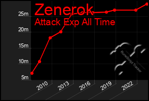 Total Graph of Zenerok