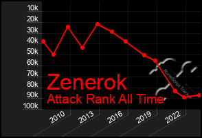 Total Graph of Zenerok