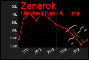 Total Graph of Zenerok