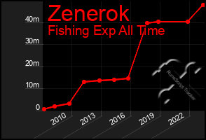 Total Graph of Zenerok