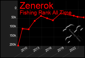 Total Graph of Zenerok