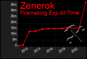 Total Graph of Zenerok