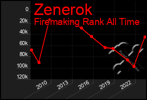 Total Graph of Zenerok