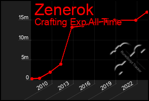 Total Graph of Zenerok