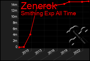 Total Graph of Zenerok