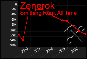 Total Graph of Zenerok