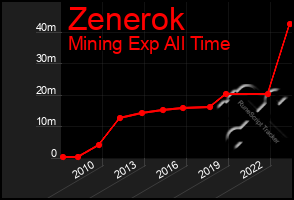 Total Graph of Zenerok