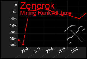 Total Graph of Zenerok