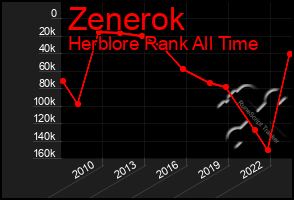 Total Graph of Zenerok