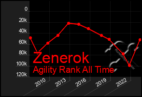 Total Graph of Zenerok