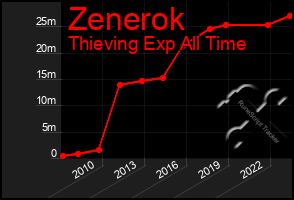 Total Graph of Zenerok