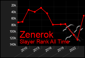 Total Graph of Zenerok