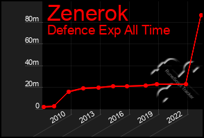 Total Graph of Zenerok