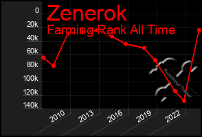 Total Graph of Zenerok