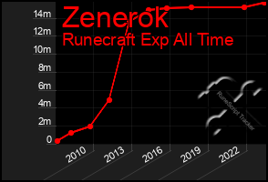 Total Graph of Zenerok