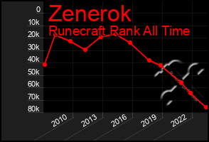 Total Graph of Zenerok