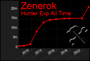 Total Graph of Zenerok