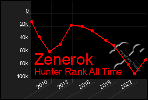 Total Graph of Zenerok