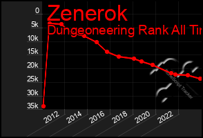 Total Graph of Zenerok