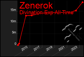 Total Graph of Zenerok