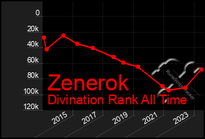 Total Graph of Zenerok