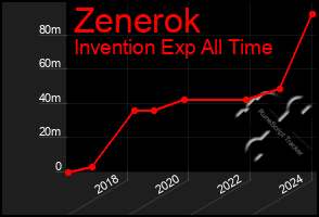 Total Graph of Zenerok