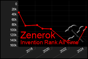 Total Graph of Zenerok