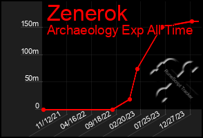 Total Graph of Zenerok