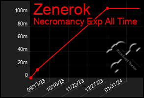 Total Graph of Zenerok