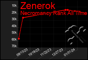 Total Graph of Zenerok