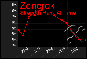 Total Graph of Zenerok