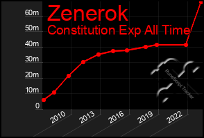 Total Graph of Zenerok