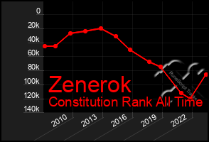 Total Graph of Zenerok