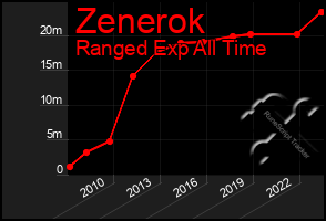 Total Graph of Zenerok