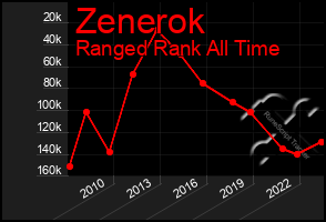 Total Graph of Zenerok