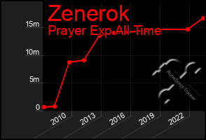 Total Graph of Zenerok