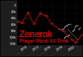 Total Graph of Zenerok